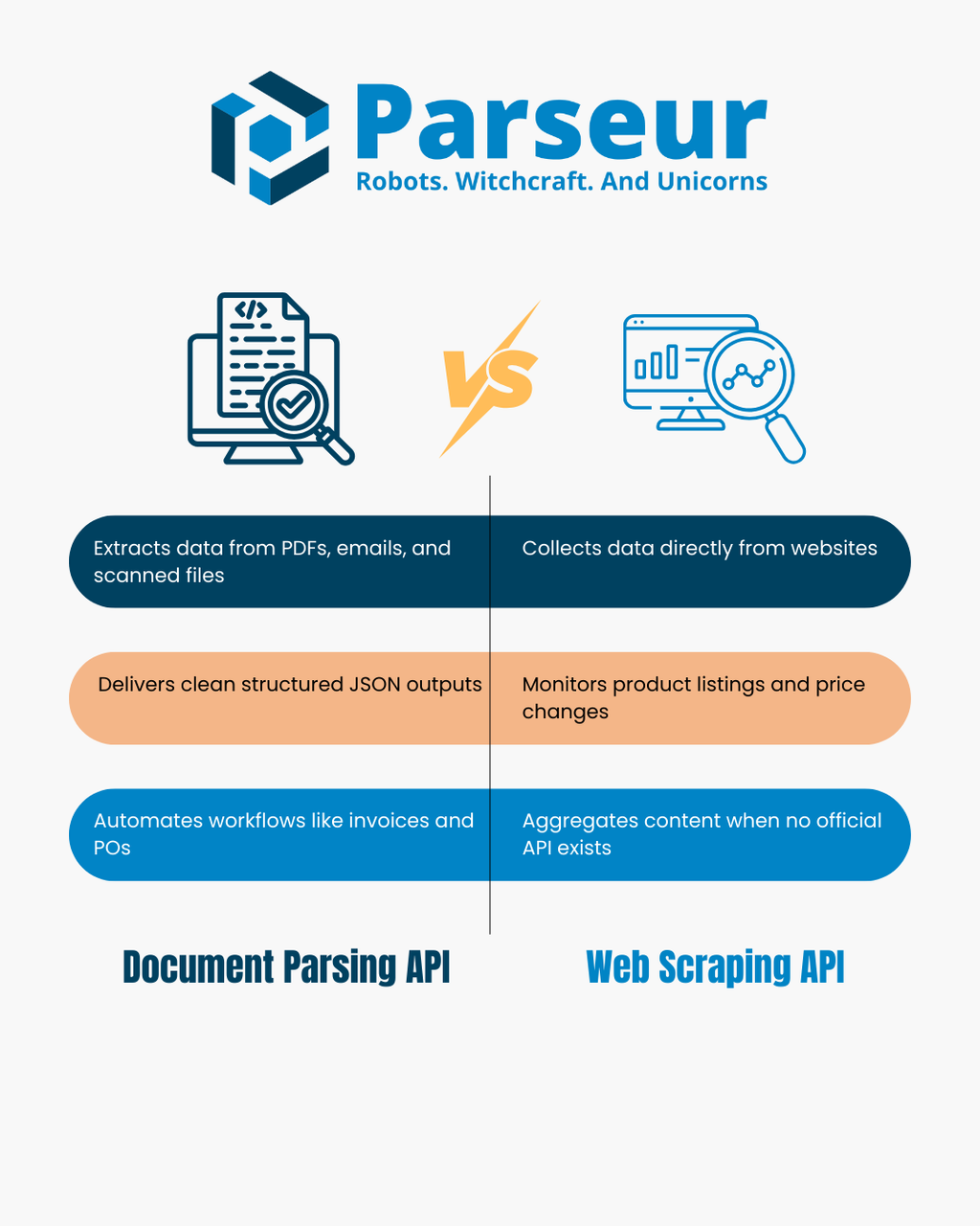 Document Parsing API vs Web Scraping API (2026) | Parseur®