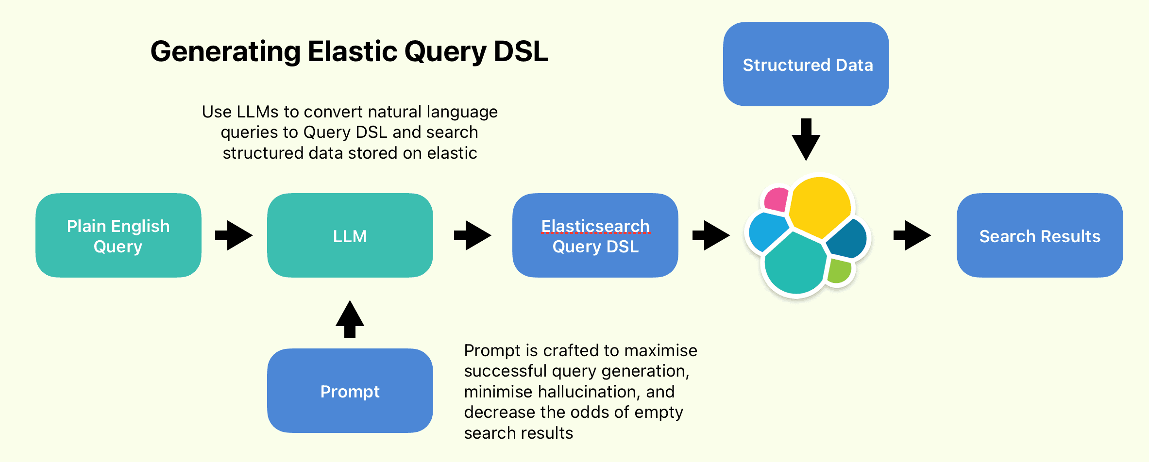 Elastic Query DSL & LLM: Searching structured datasets - Elasticsearch Labs
