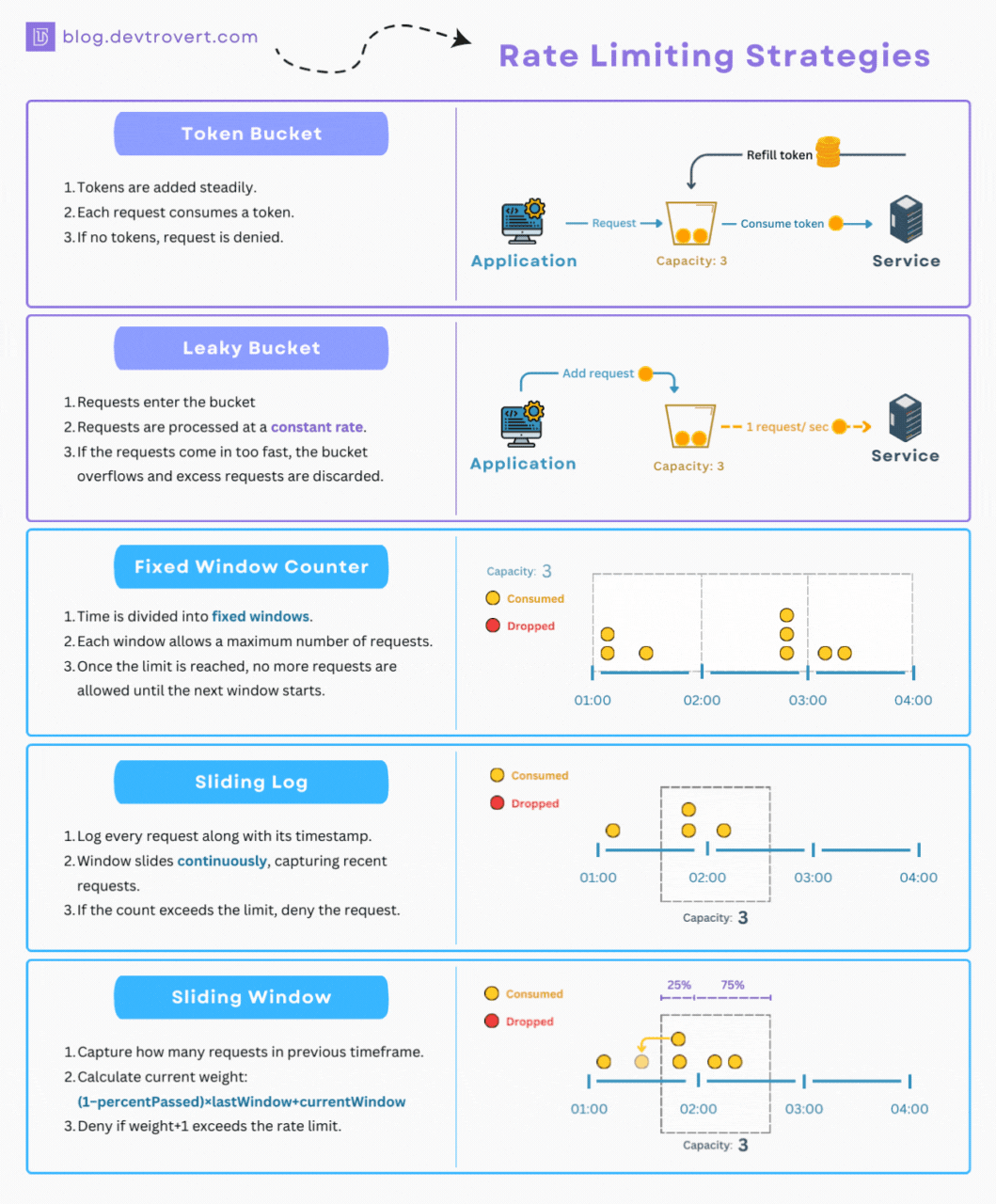 Rate Limiting Best Practices in REST API Design | Speakeasy