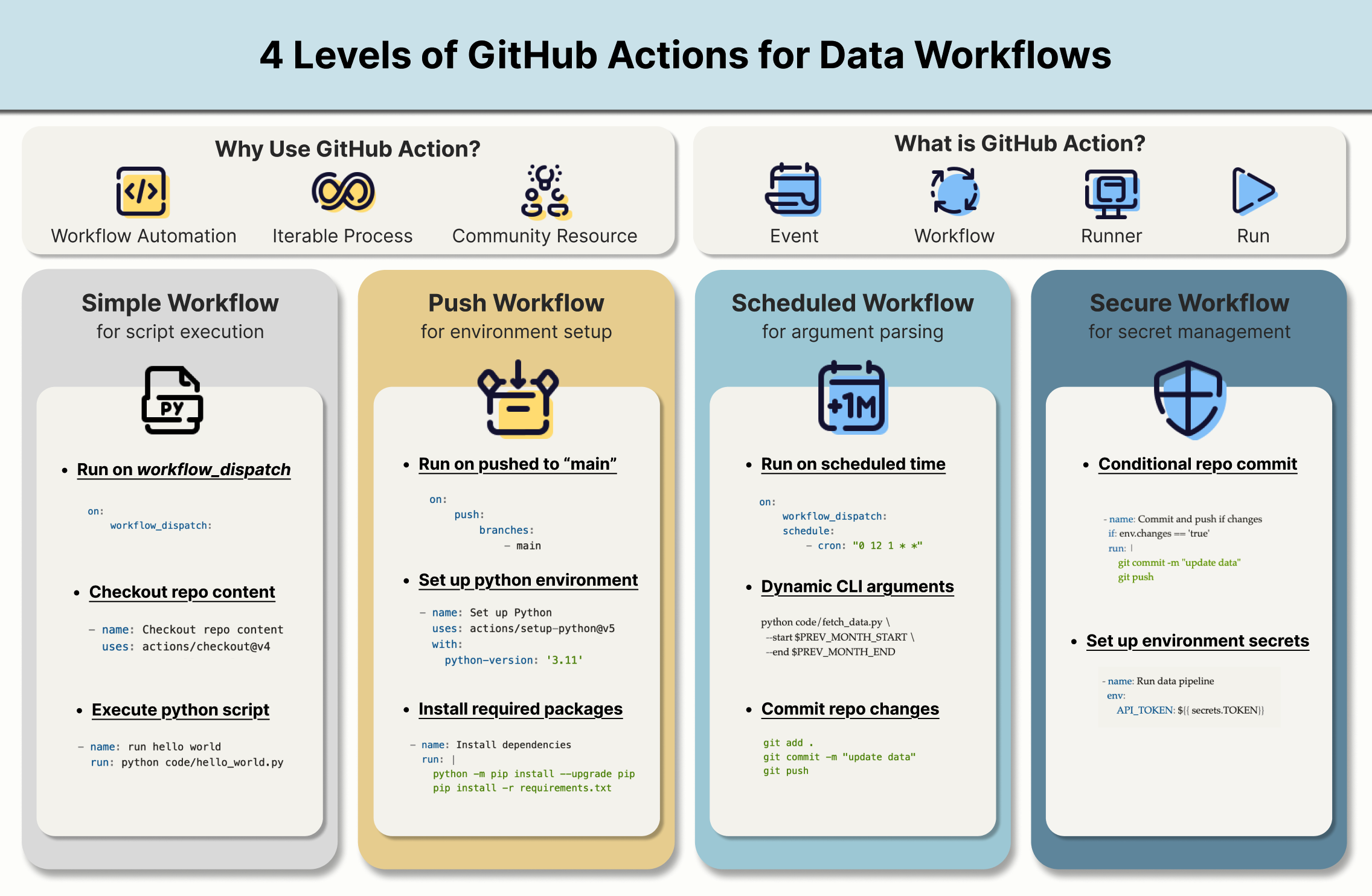 4 Levels of GitHub Actions: A Guide to Data Workflow Automation | Towards Data Science